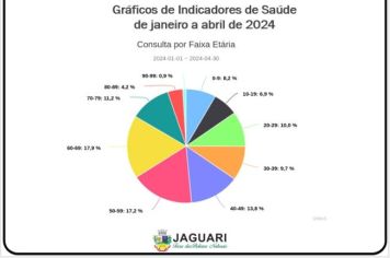 AUDIÊNCIA PÚBLICA DO QUADRIMESTRE APONTA DADOS IMPORTANTES SOBRE CONSULTAS MÉDICAS EM JAGUARI